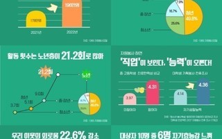 서울시 자원봉사자 전년대비 10.2% 증가
