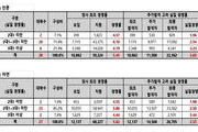 지난해 인서울大 정시 실질경쟁률 2.6:1