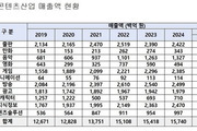 게임이 끌고 방송이 밀었다…수출 ‘역대급’ 질주