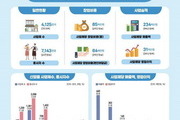 소상공인 평균 부채 1.8억 '종사자도 줄어'