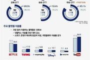 국민 10명 중 9명 OTT 이용, 유튜브 최다 선호