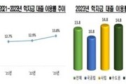 장학금 줄고 대출 늘어…대학생 부담 커진다