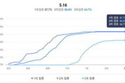 코로나 신규확진 104일만에 