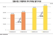 추석 차례상, '전통시장 30만 VS 대형마트 40만원'