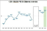 '기업 호감도' 사상 최고치 찍었다