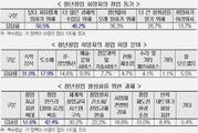 미취업 MZ세대 73% 창업희망 