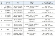 식약처, 우유·치즈 등 8개 제품 부적합 적발