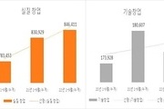 경제침체로 전년比 4.6% 감소 