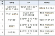 급식 포장육 생산업체 ‘작업장 비위생’ 등 5곳 적발