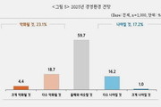 중소기업 83.5%, 