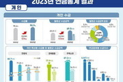 60∼64세 절반이 연금소득 '제로'