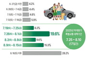 여름휴가 7말8초, 동해안·승용차 선호