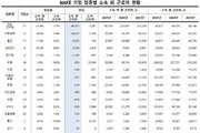 노란봉투법 영향…외주 근로자 8.2% 감소
