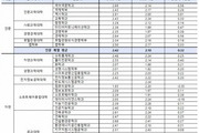세종대, 2023학년도 수시 입시 결과 공개 