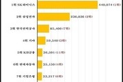 지난해 상장사 영업이익 189조 '사상 최대'
