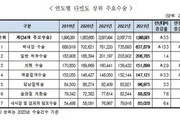 백내장 수술, 주요 수술 중 최다빈도 기록