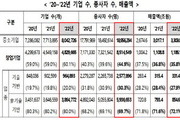 중소기업 60%는 창업기업, 종사자 851만명