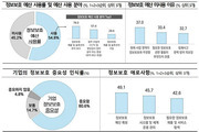 정보보호 중요성 알지만…기업 80%는 ‘사후 대응’