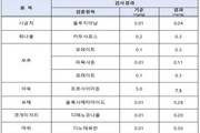 식약처, 집단급식소 농산물서 9건 잔류농약 초과 검출
