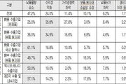 국내 제조업 60% 