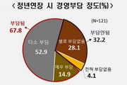 기업 72%, 정년연장 대신 퇴직 후 재고용 선호