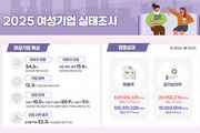 불황에도 여성기업 매출 15% 성장