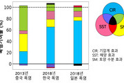 연세대 교수팀, 동아시아 극한 폭염 조절하는 요인 규명