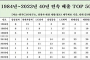 40년간 매출 TOP50, 삼성전자 등 7곳뿐