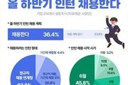기업 10곳 중 4곳, 하반기 '채용 연계' 인턴 뽑는다