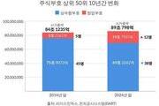 10년새 '창업부자' 2배 이상 늘어