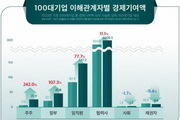지난해 100대 기업 작년 경제기여액 