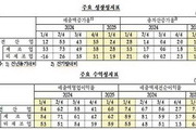 1분기 기업 성장 둔화, 수익성은 개선