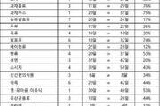 내년 사라지는 유통기한 대처 '소비기한 참고값' 공개