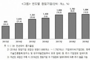 최근 7년 보건산업 분야 신규 창업기업 2배 증가