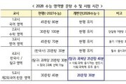 2028 수능, 통합형 개편으로 공정성 강화