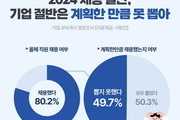 올해 기업 절반, 계획한 채용인원 못 뽑아