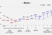 소상공인 경기체감, 5년 만에 최고치