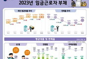 임금근로자 연체율 사상 최대폭 증가