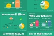 서울시 자원봉사자 전년대비 10.2% 증가