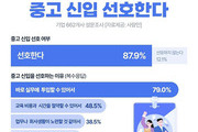기업 10곳 중 9곳, 실무중심 '중고 신입' 선호