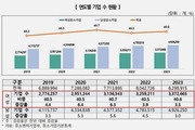 여성 중소기업 337만개 역대 최대