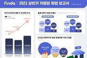 창업비용 가장 높은 곳은 '베이커리', 가장 낮은 곳은 '피자전문점'