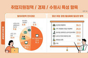 수원 청년이 가장 원하는 정책은 '주거'·'취·창업'