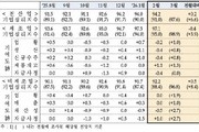 2월 비제조업 개선에 기업심리 반등