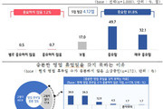 소상공인 워라벨 양극화 뚜렸해져