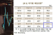한국 기업 주주환원율 G20 중 꼴찌