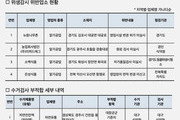 달걀 가공 업체 4곳 '위생관리법' 위반 적발