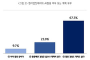 서울 소상공인 AI 활용도 9.7% 불과
