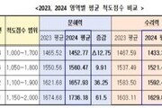 서울 학생 10명 중 1명, 기초 수리력 부족