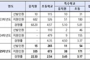  서울 공립교사 임용시험 경쟁률 하락, 지원자는 증가